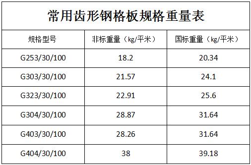 常用的齒形鋼格柵規格重量表