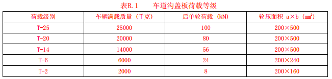 車道溝蓋板荷載等級